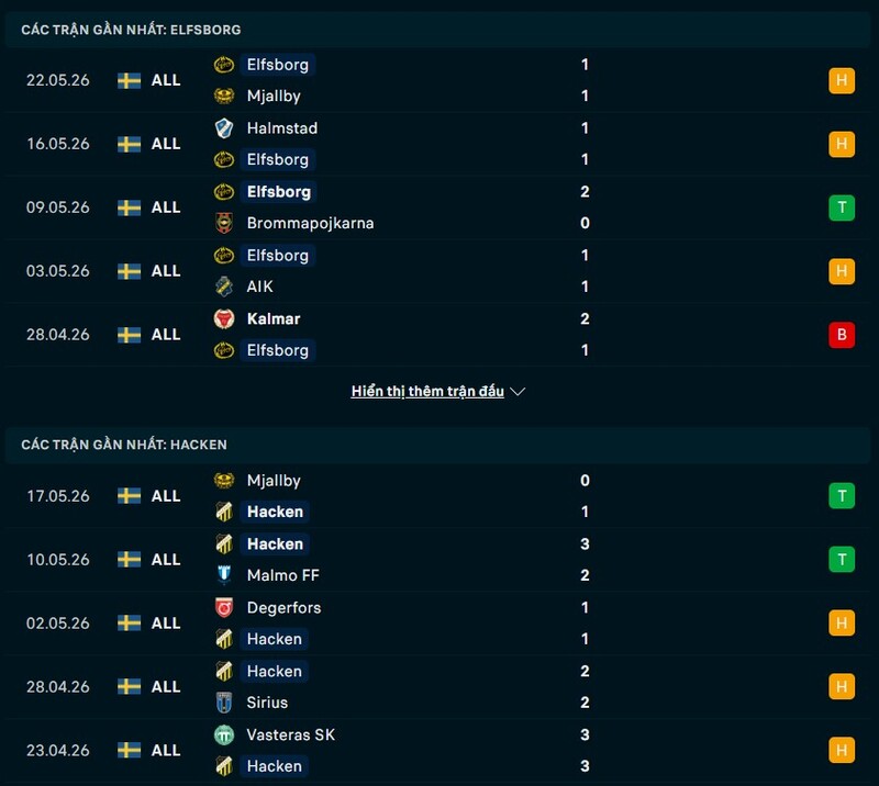 Phong độ gần đây Elfsborg vs Hacken
