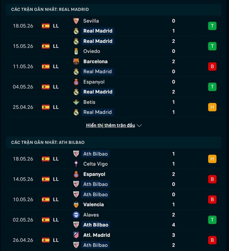 Phong độ gần đây Real Madrid vs Athletic Bilbao