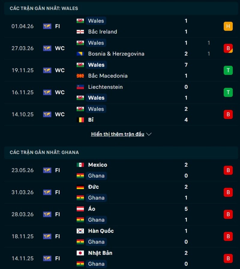 Phong độ gần đây Wales vs Ghana